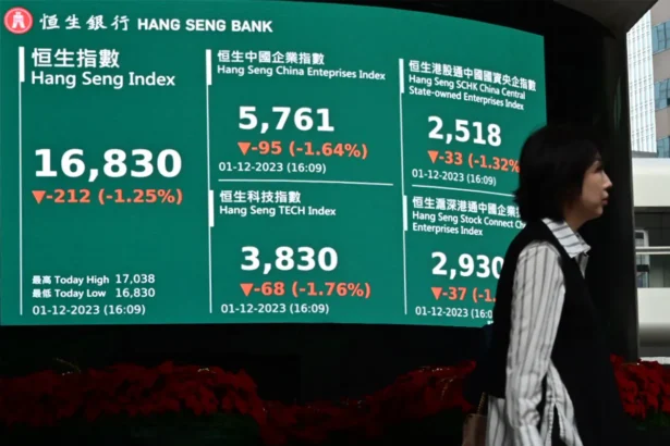 On Dec. 1, 2023, the Hong Kong Hang Seng Index (HSI) crossed the 17,000 mark. Ten days later, on Dec. 11, the HSI dived further below 16,000, touching its lowest ebb at 15,972. (Bill Cox/The Epoch Times)