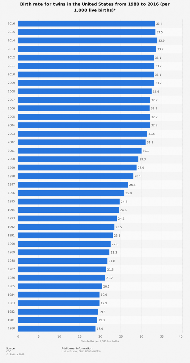 Statistic: Birth rate for twins in the United States from 1980 to 2017 (per 1,000 live births)* | Statista